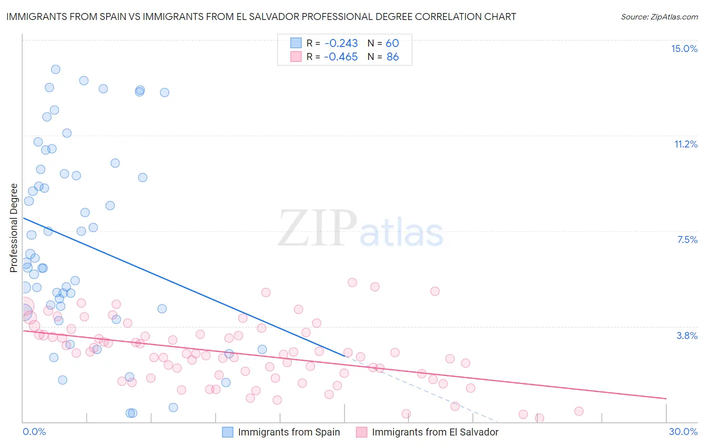 Immigrants from Spain vs Immigrants from El Salvador Professional Degree