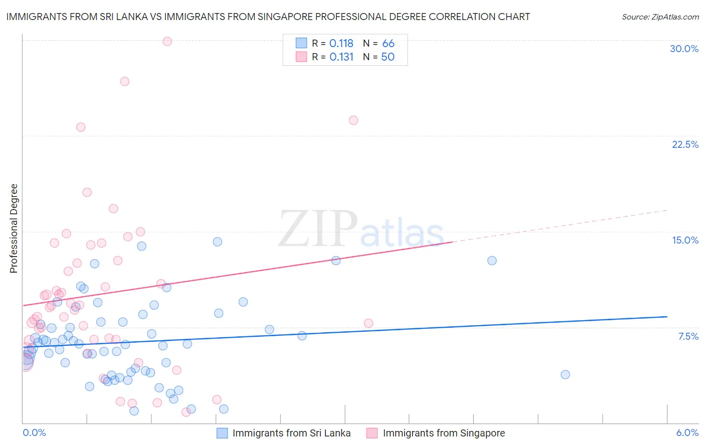 Immigrants from Sri Lanka vs Immigrants from Singapore Professional Degree