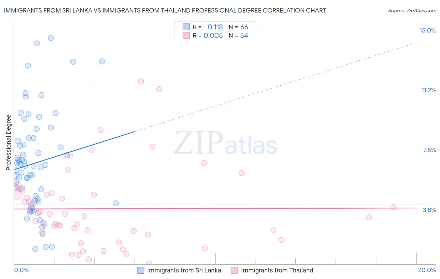 Immigrants from Sri Lanka vs Immigrants from Thailand Professional Degree