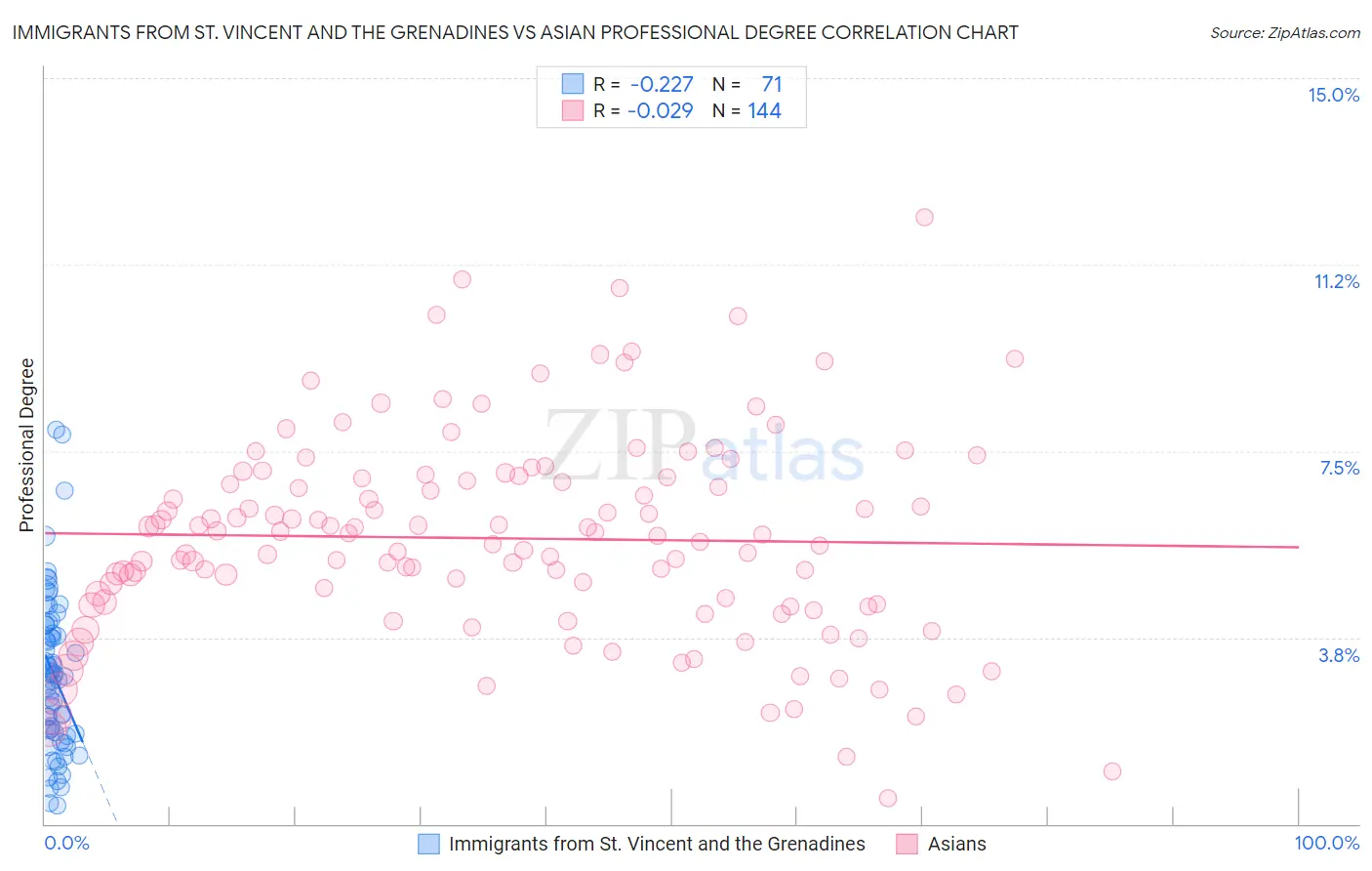 Immigrants from St. Vincent and the Grenadines vs Asian Professional Degree