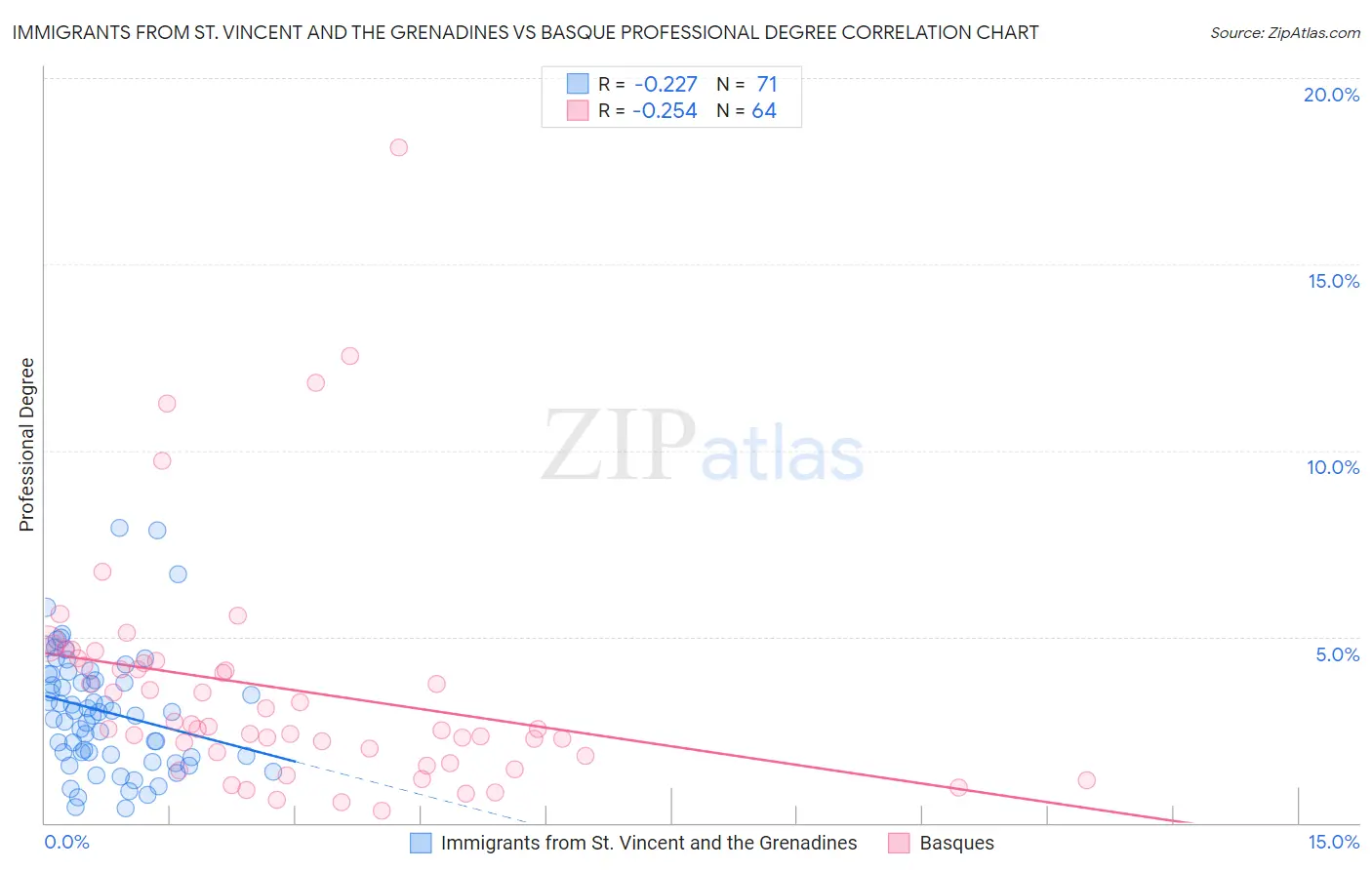 Immigrants from St. Vincent and the Grenadines vs Basque Professional Degree