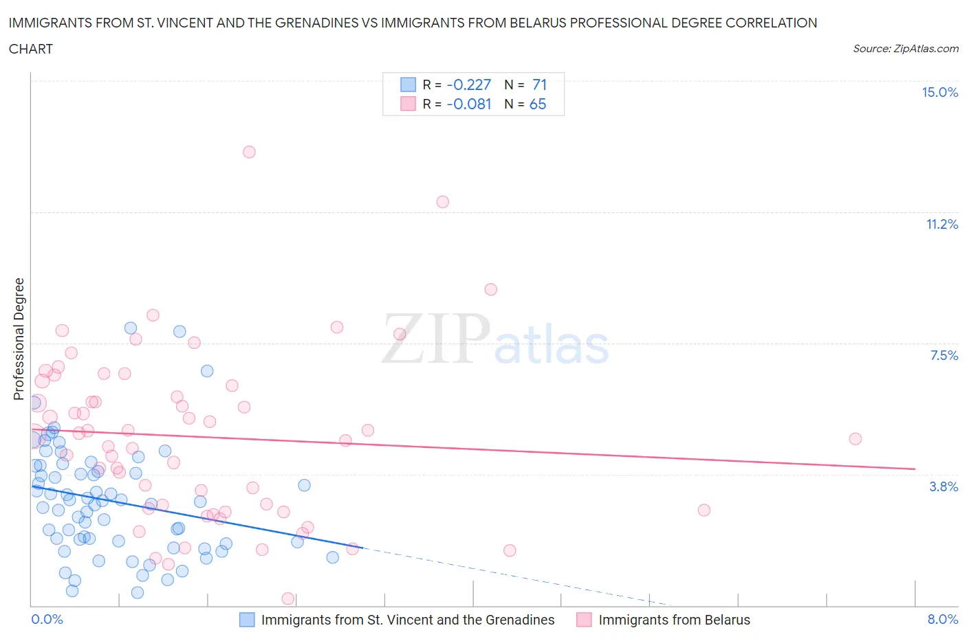 Immigrants from St. Vincent and the Grenadines vs Immigrants from Belarus Professional Degree