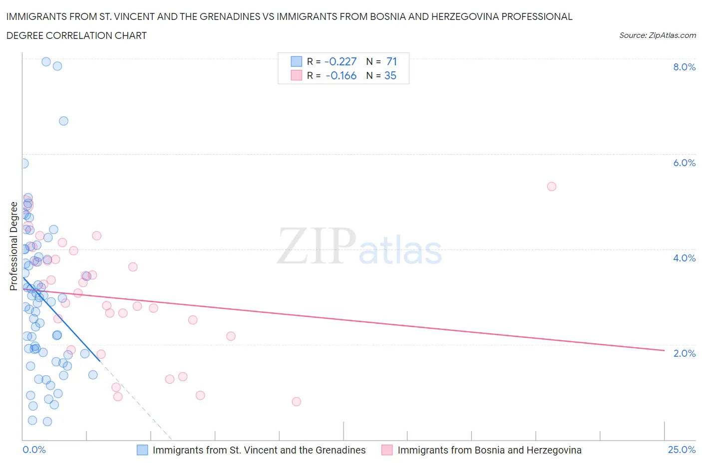 Immigrants from St. Vincent and the Grenadines vs Immigrants from Bosnia and Herzegovina Professional Degree