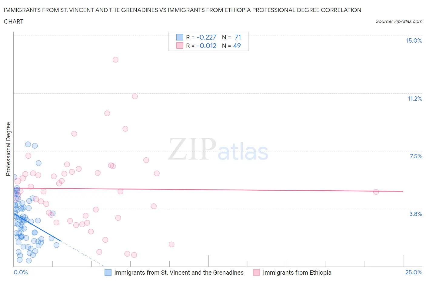 Immigrants from St. Vincent and the Grenadines vs Immigrants from Ethiopia Professional Degree