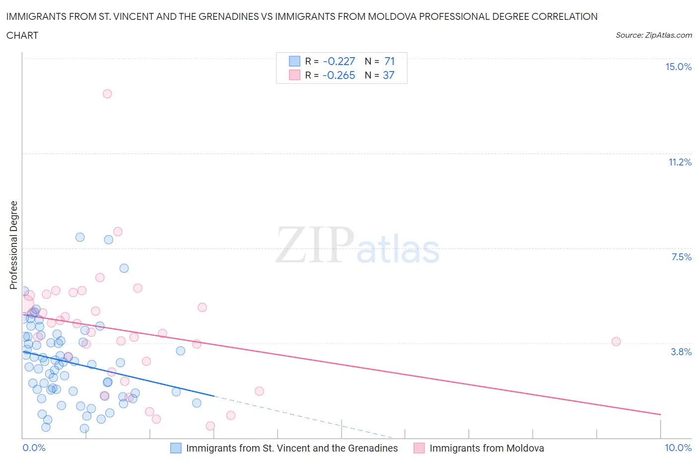 Immigrants from St. Vincent and the Grenadines vs Immigrants from Moldova Professional Degree