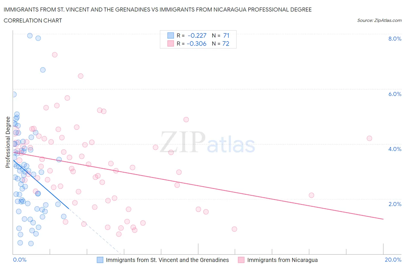 Immigrants from St. Vincent and the Grenadines vs Immigrants from Nicaragua Professional Degree
