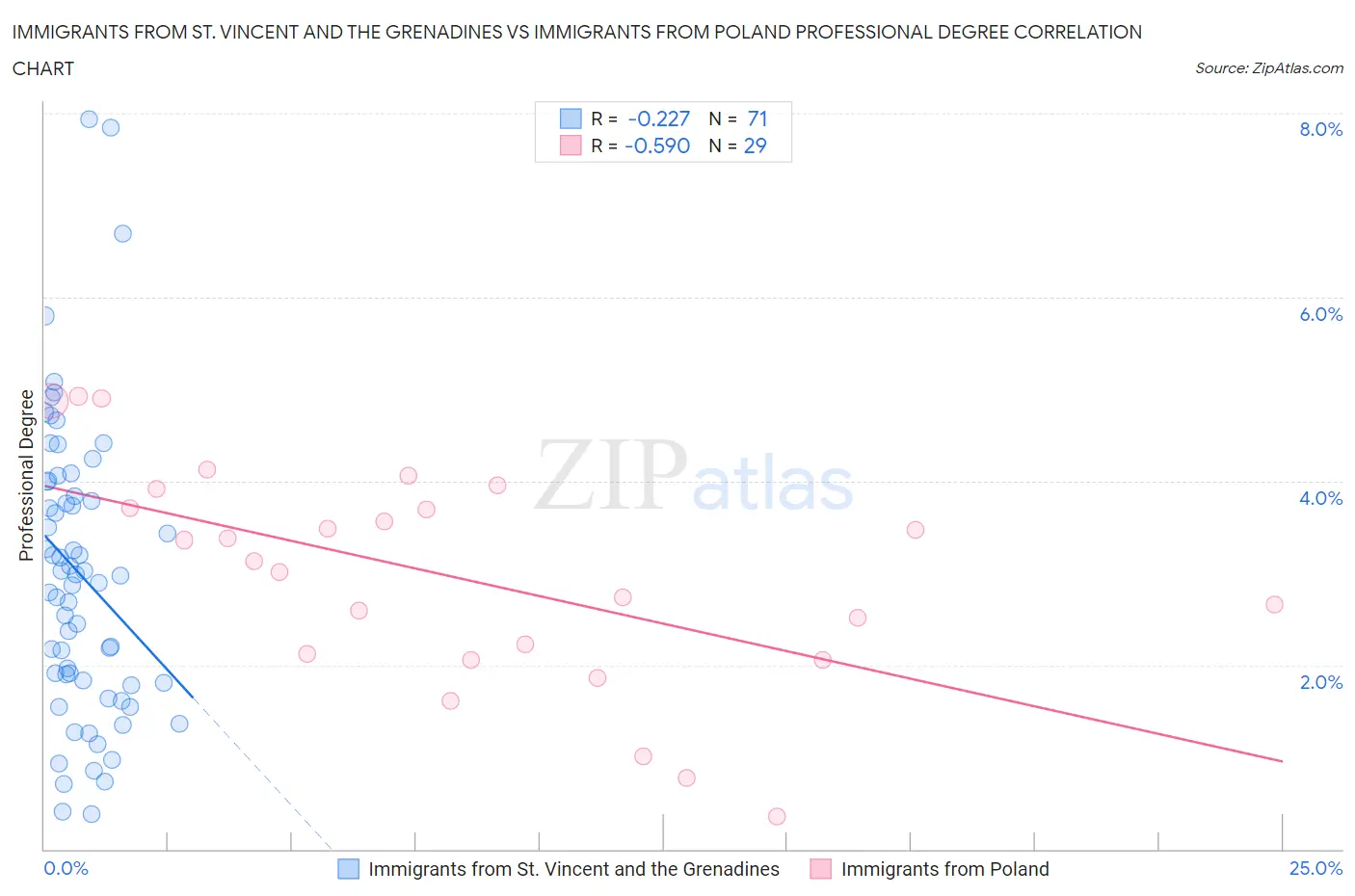 Immigrants from St. Vincent and the Grenadines vs Immigrants from Poland Professional Degree