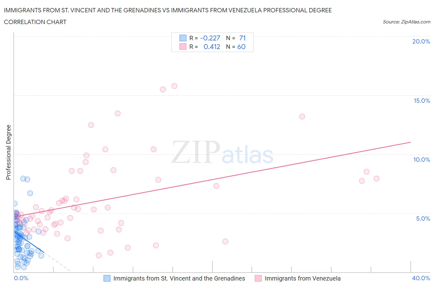 Immigrants from St. Vincent and the Grenadines vs Immigrants from Venezuela Professional Degree