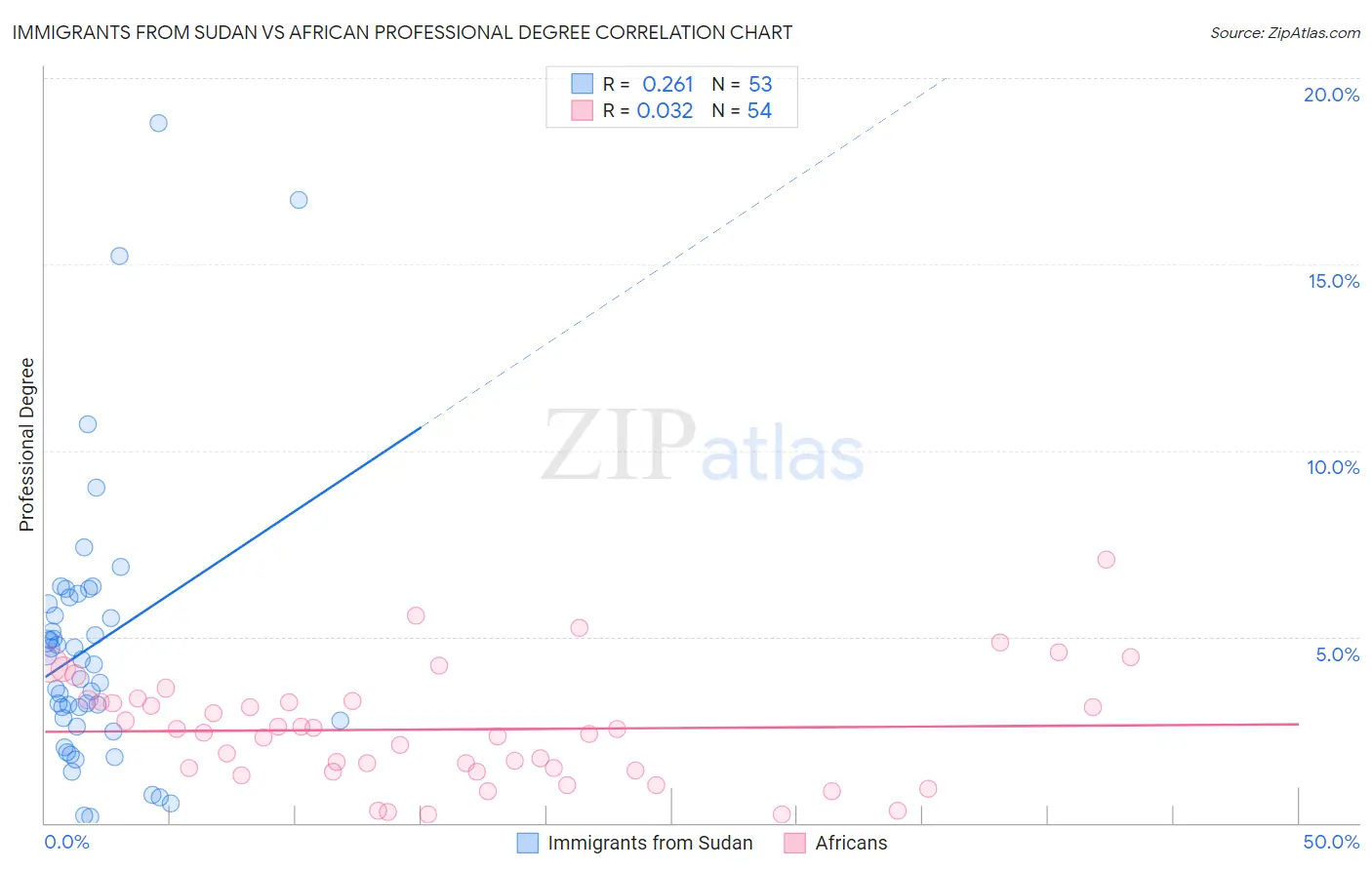 Immigrants from Sudan vs African Professional Degree