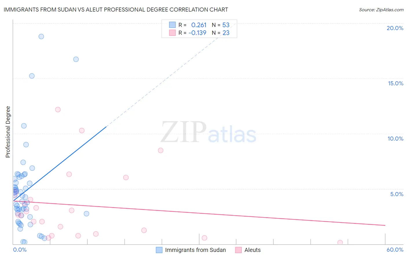 Immigrants from Sudan vs Aleut Professional Degree