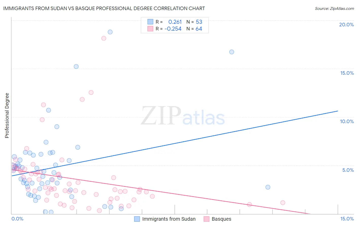 Immigrants from Sudan vs Basque Professional Degree