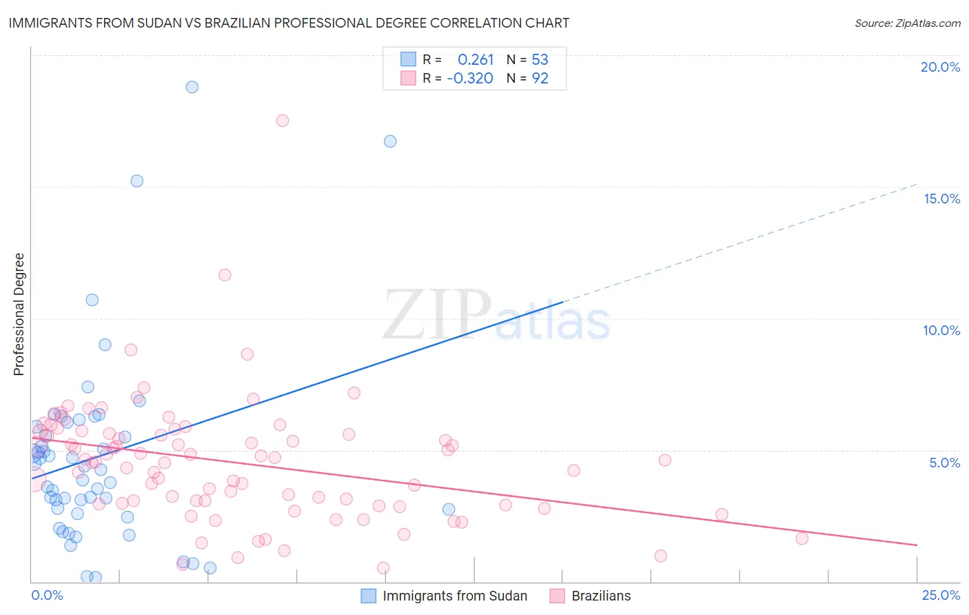 Immigrants from Sudan vs Brazilian Professional Degree