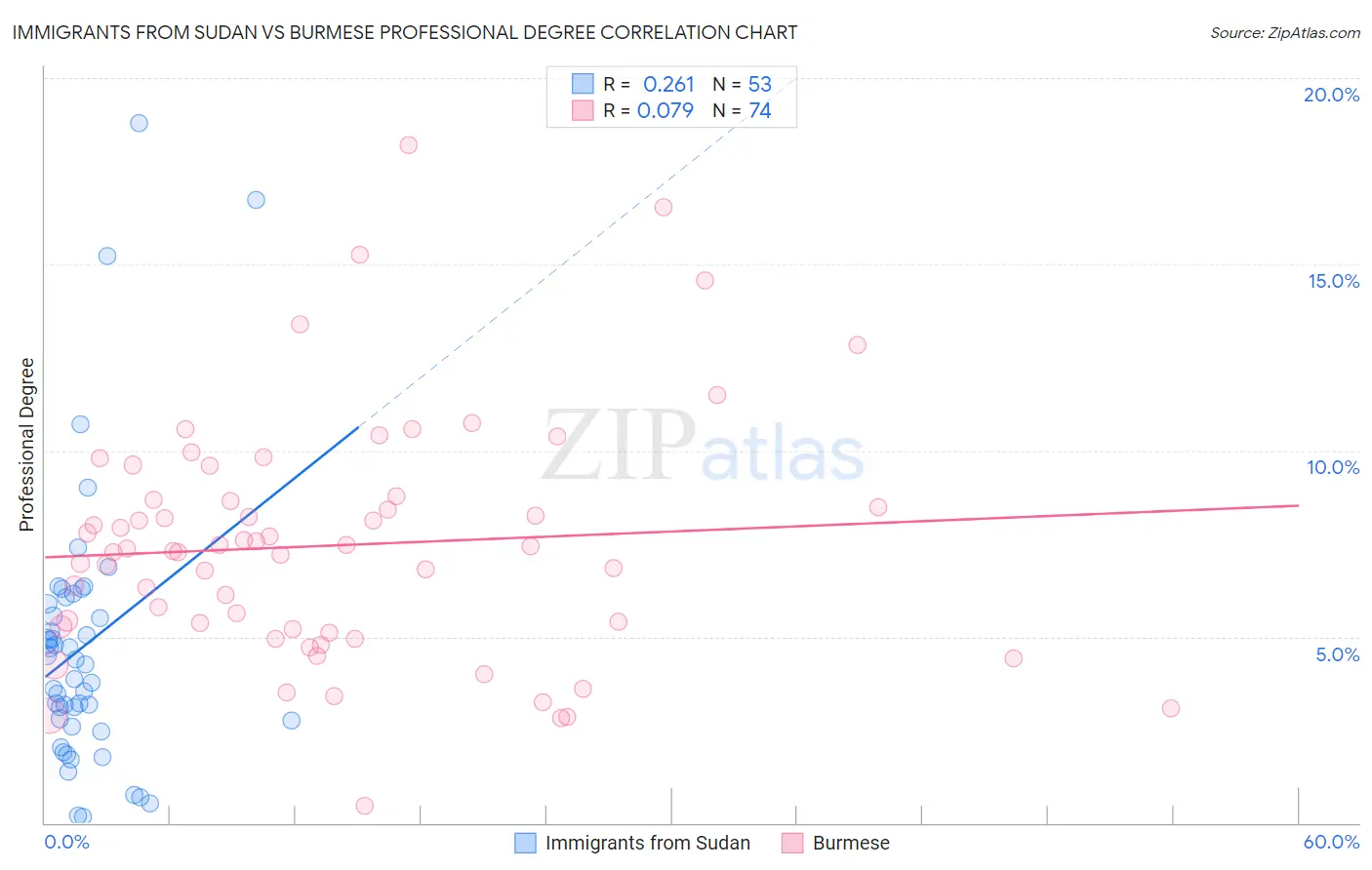 Immigrants from Sudan vs Burmese Professional Degree