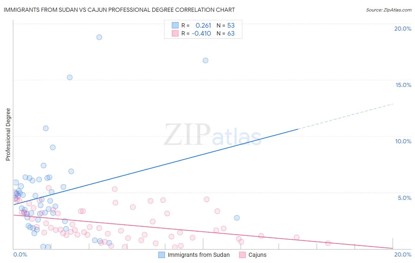 Immigrants from Sudan vs Cajun Professional Degree