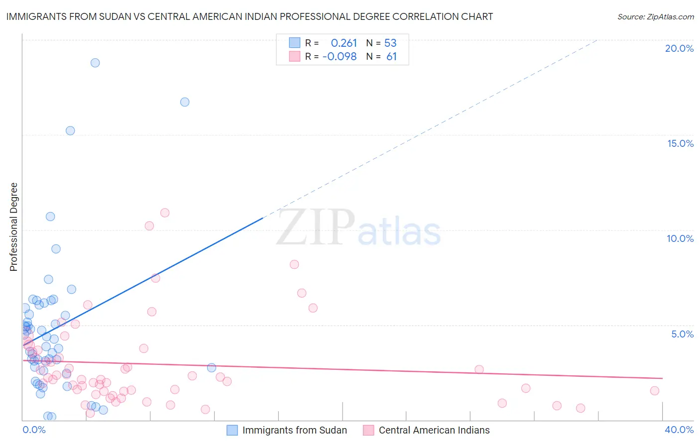 Immigrants from Sudan vs Central American Indian Professional Degree