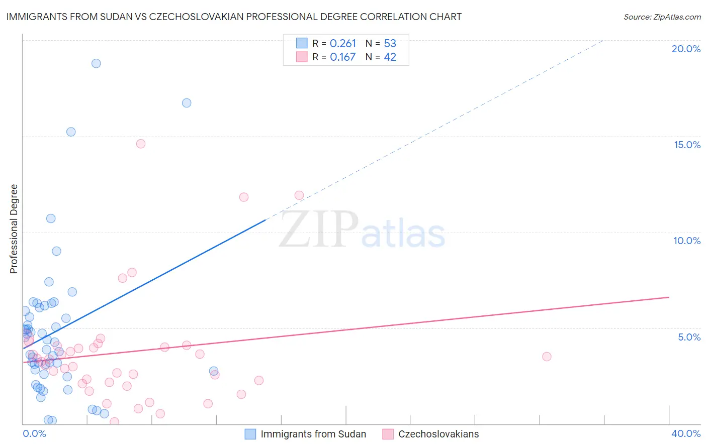 Immigrants from Sudan vs Czechoslovakian Professional Degree