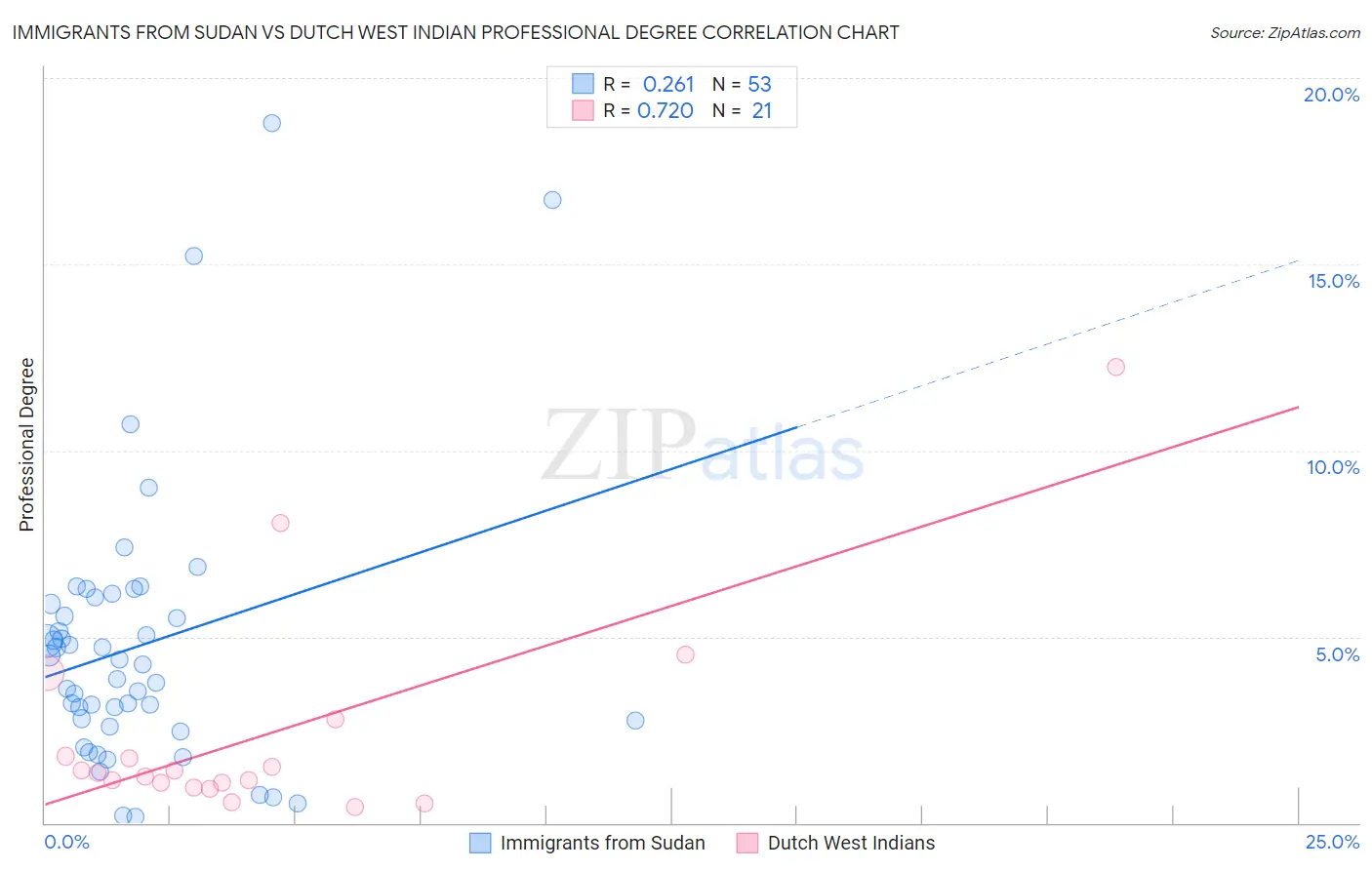 Immigrants from Sudan vs Dutch West Indian Professional Degree