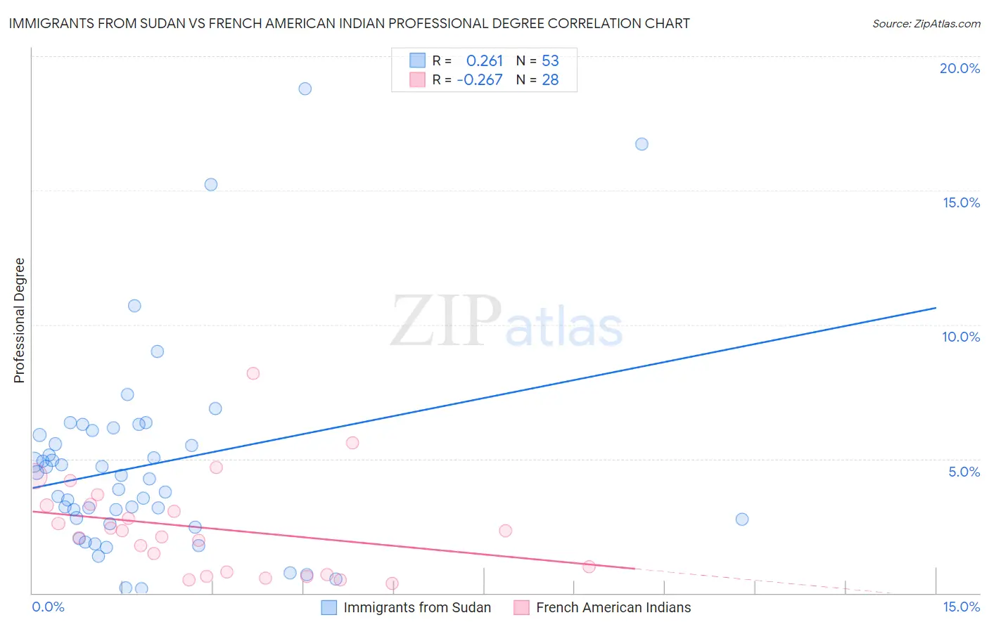 Immigrants from Sudan vs French American Indian Professional Degree