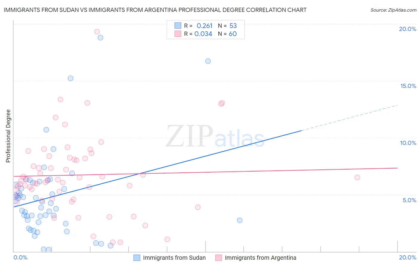 Immigrants from Sudan vs Immigrants from Argentina Professional Degree