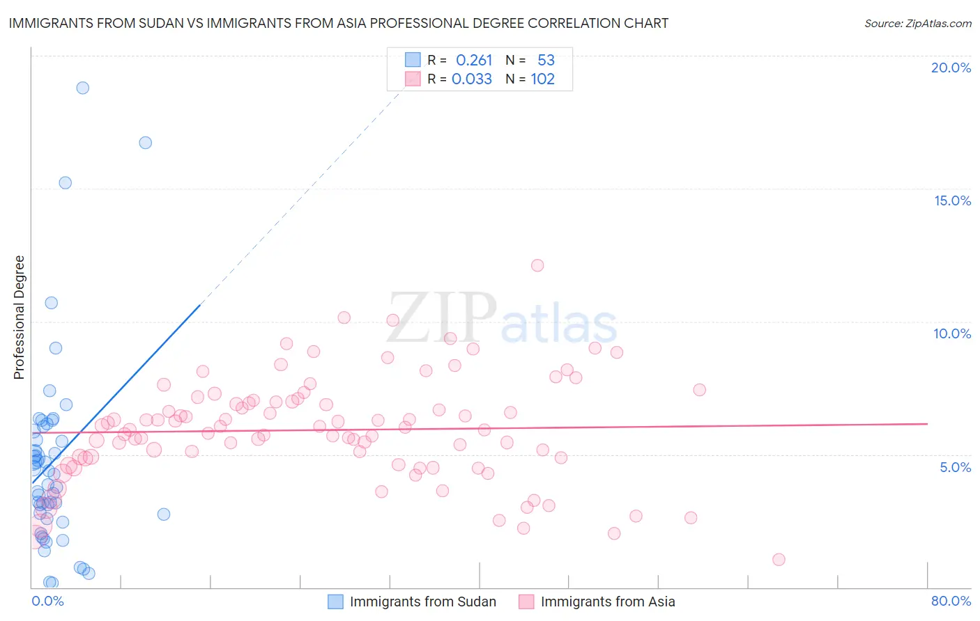 Immigrants from Sudan vs Immigrants from Asia Professional Degree