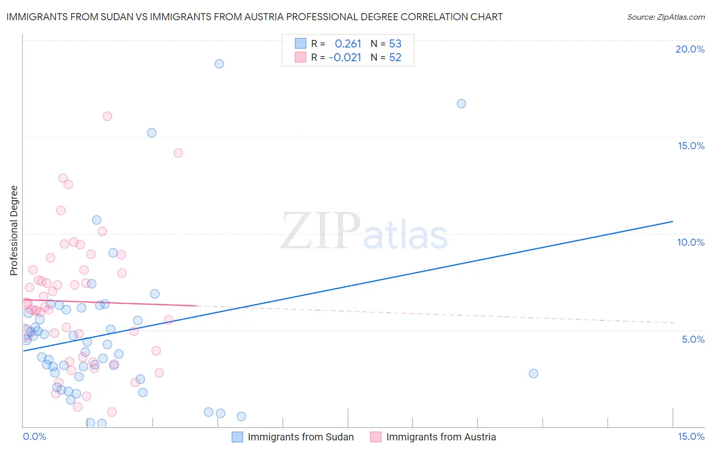 Immigrants from Sudan vs Immigrants from Austria Professional Degree