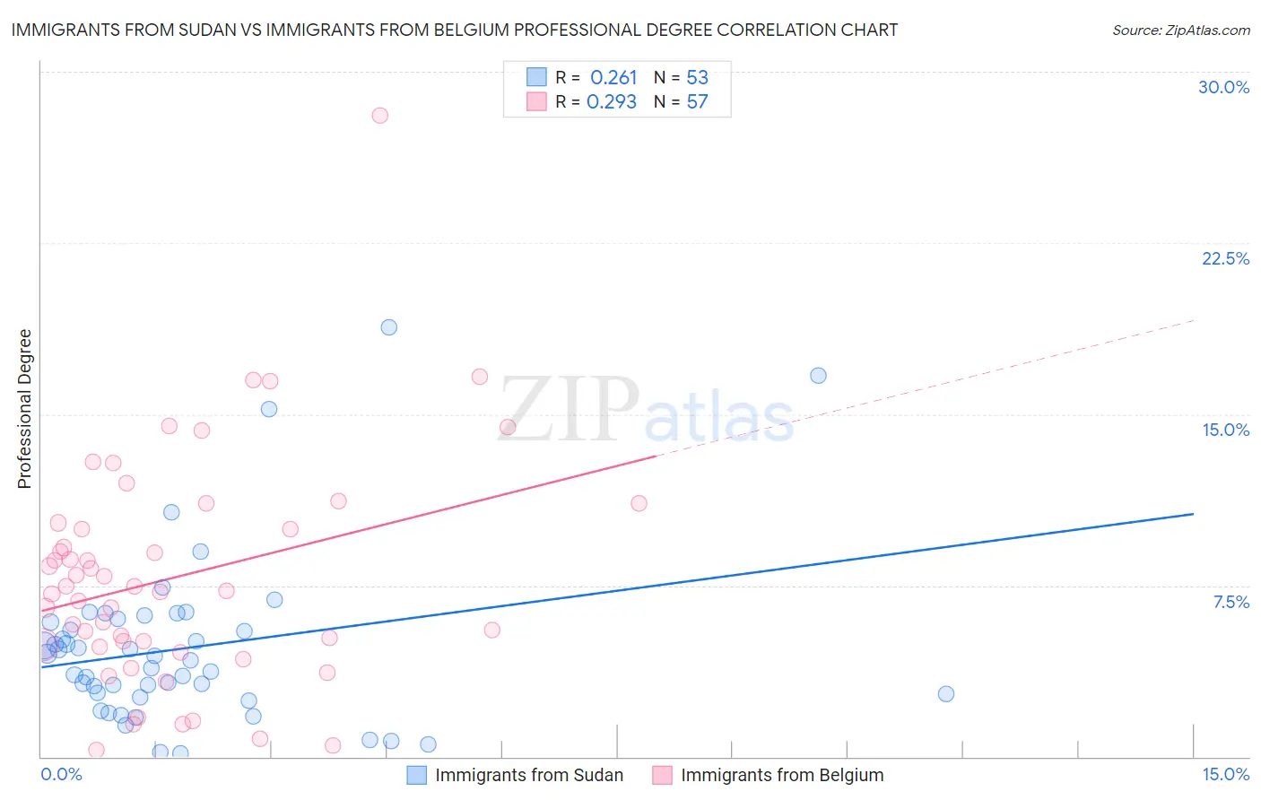 Immigrants from Sudan vs Immigrants from Belgium Professional Degree