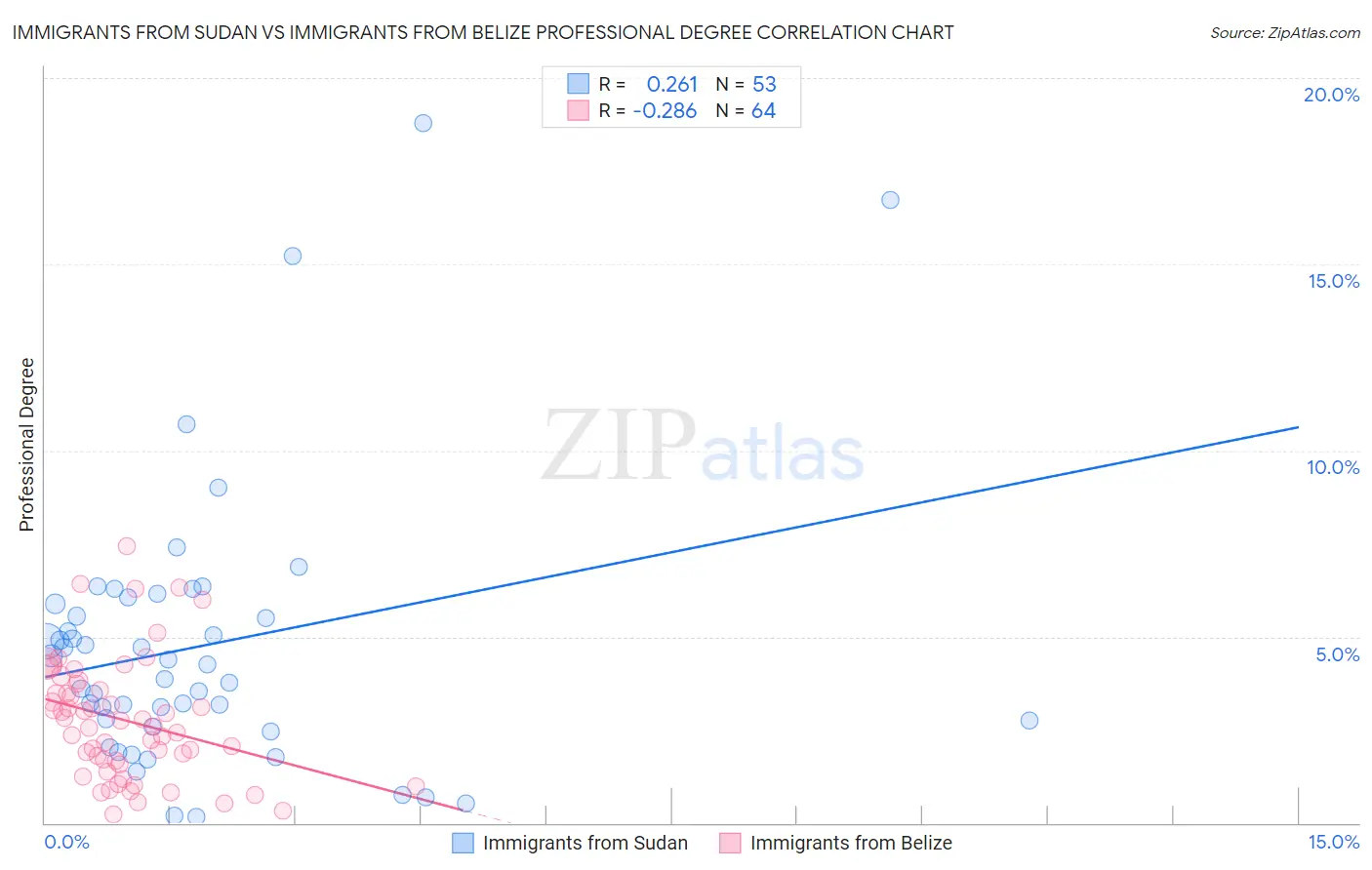 Immigrants from Sudan vs Immigrants from Belize Professional Degree