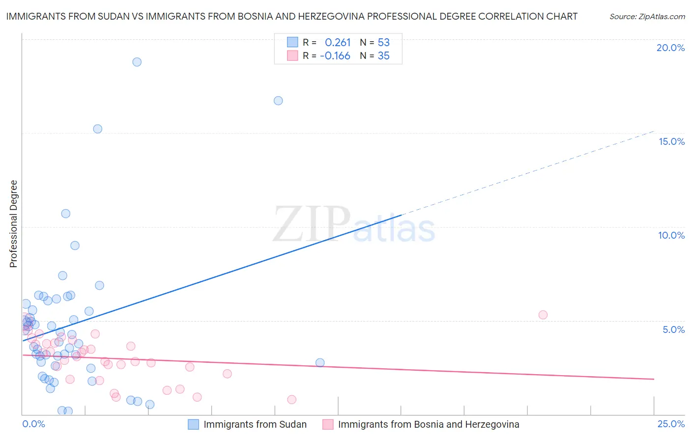 Immigrants from Sudan vs Immigrants from Bosnia and Herzegovina Professional Degree