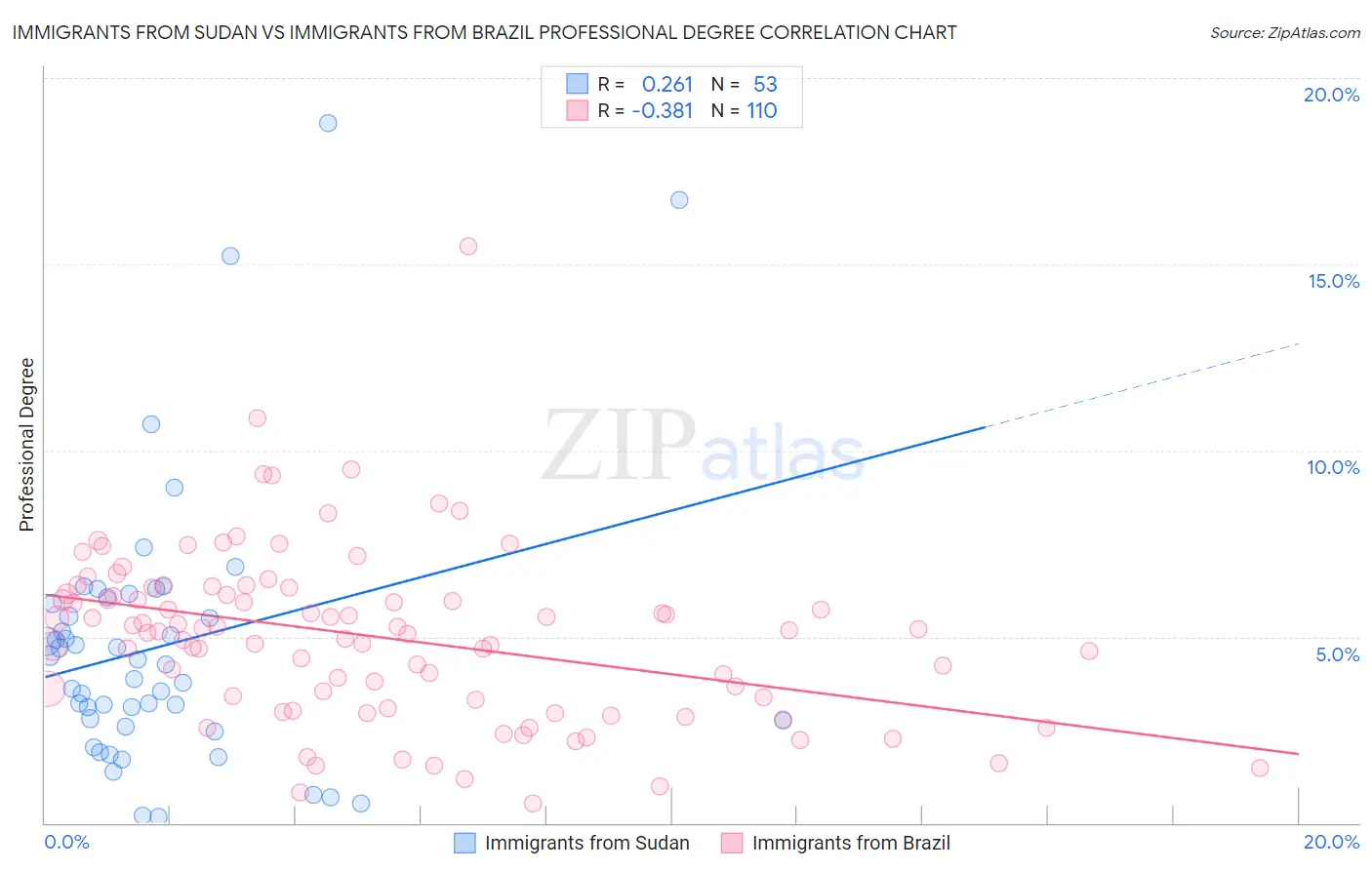 Immigrants from Sudan vs Immigrants from Brazil Professional Degree