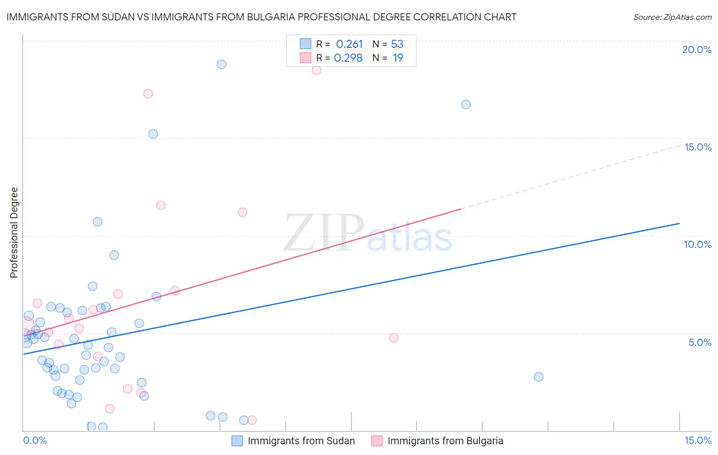 Immigrants from Sudan vs Immigrants from Bulgaria Professional Degree