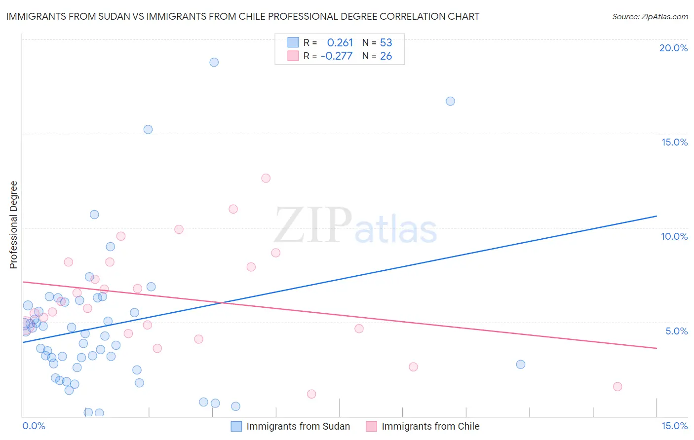 Immigrants from Sudan vs Immigrants from Chile Professional Degree