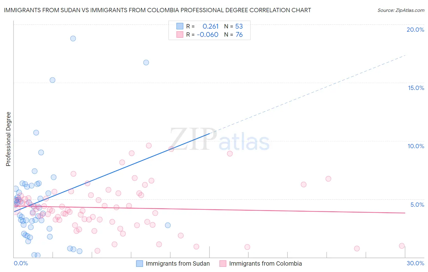 Immigrants from Sudan vs Immigrants from Colombia Professional Degree