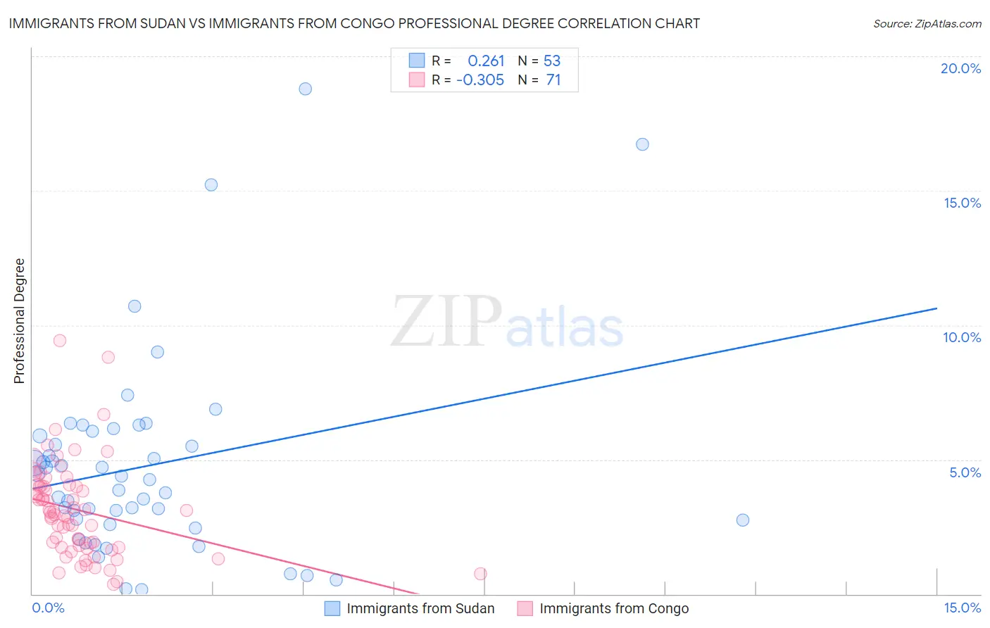 Immigrants from Sudan vs Immigrants from Congo Professional Degree