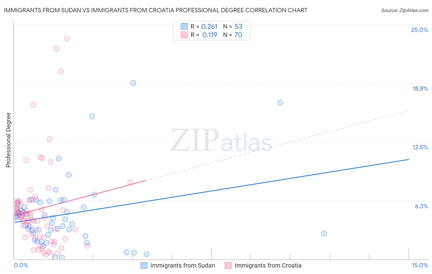 Immigrants from Sudan vs Immigrants from Croatia Professional Degree