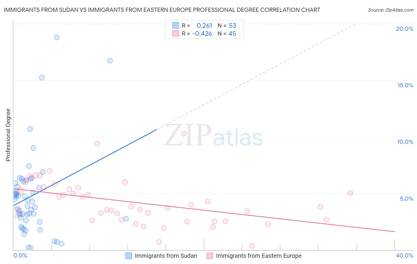 Immigrants from Sudan vs Immigrants from Eastern Europe Professional Degree