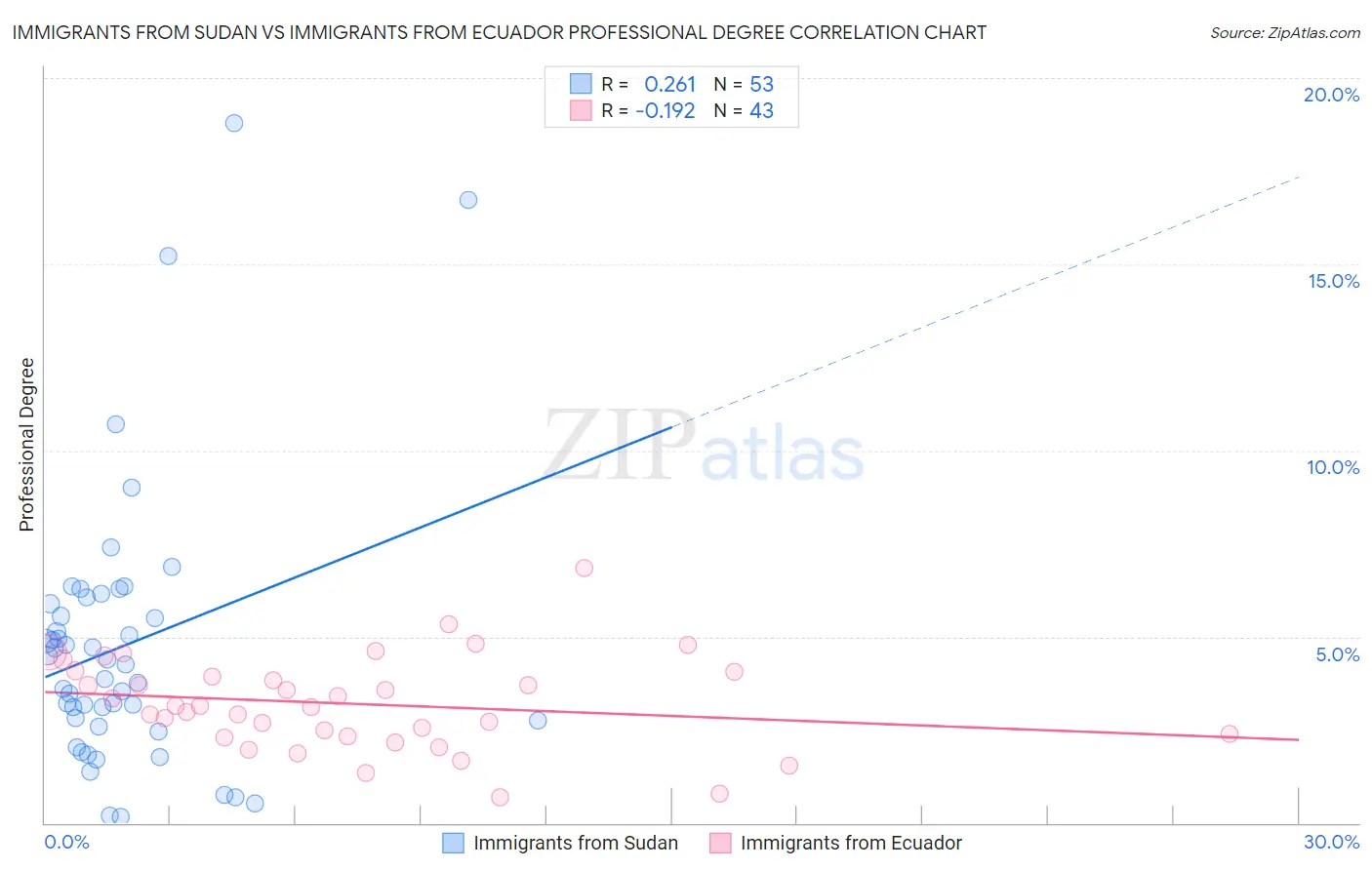 Immigrants from Sudan vs Immigrants from Ecuador Professional Degree