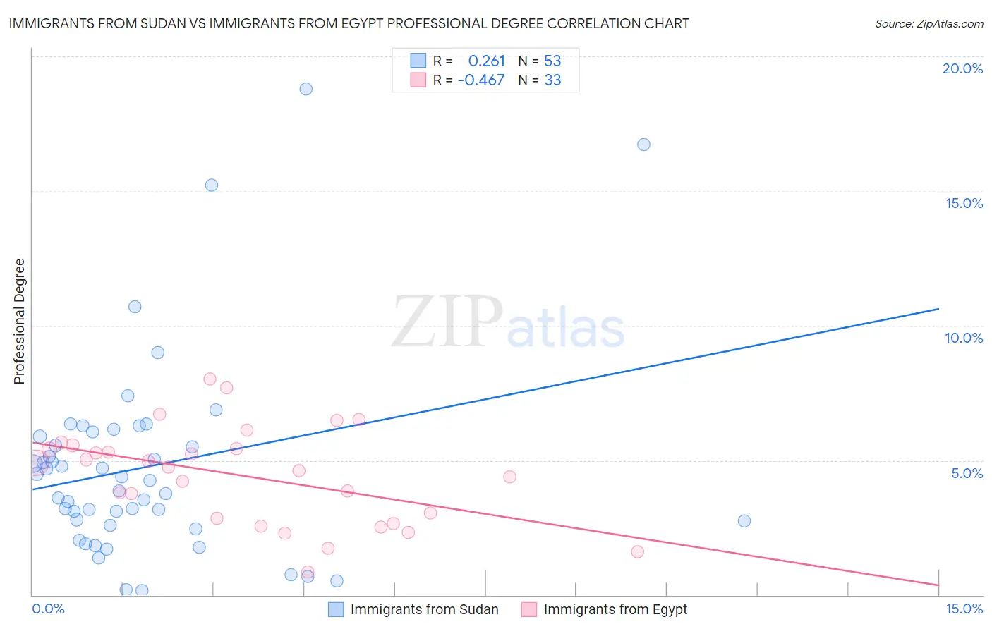 Immigrants from Sudan vs Immigrants from Egypt Professional Degree