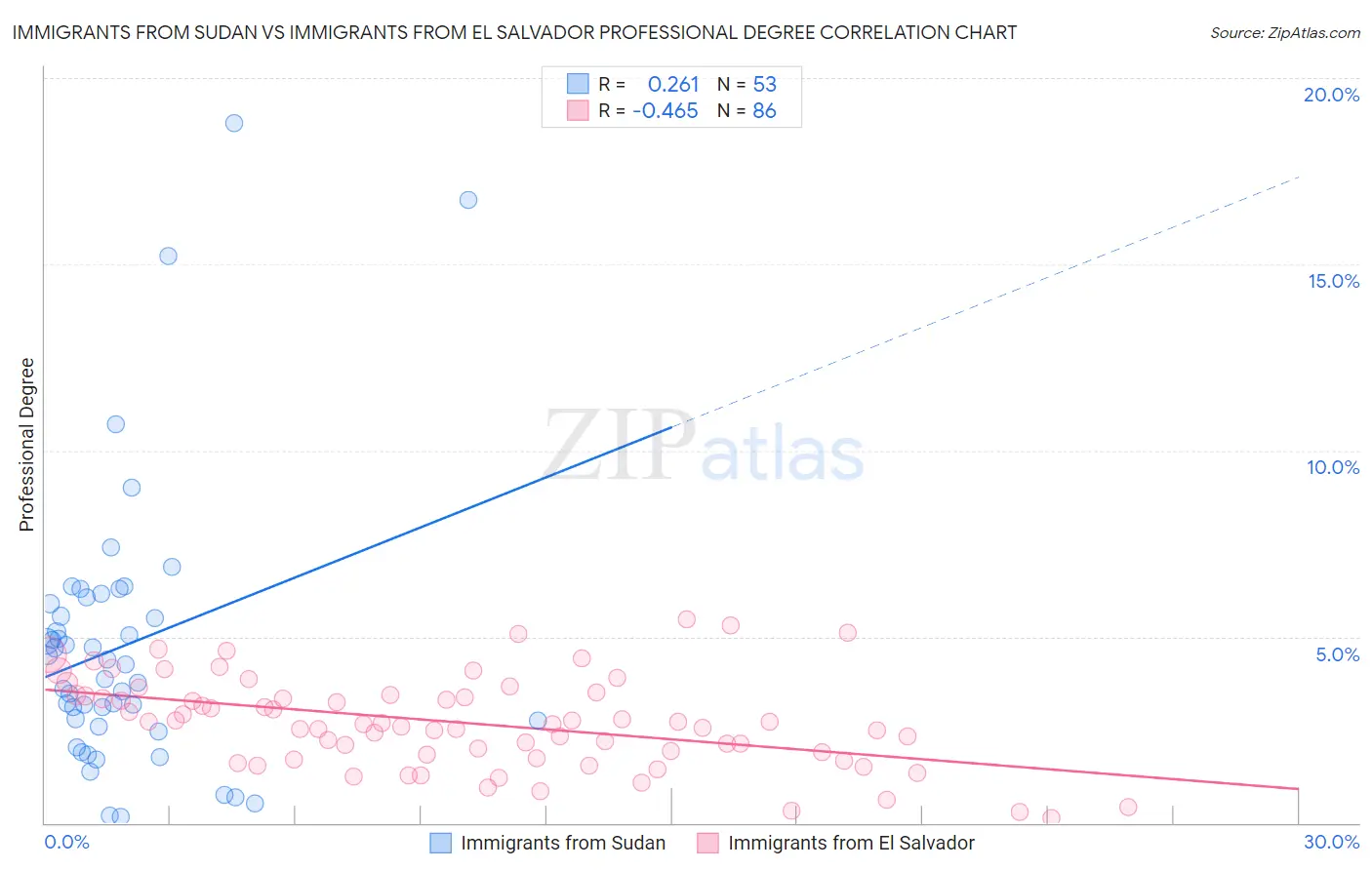 Immigrants from Sudan vs Immigrants from El Salvador Professional Degree