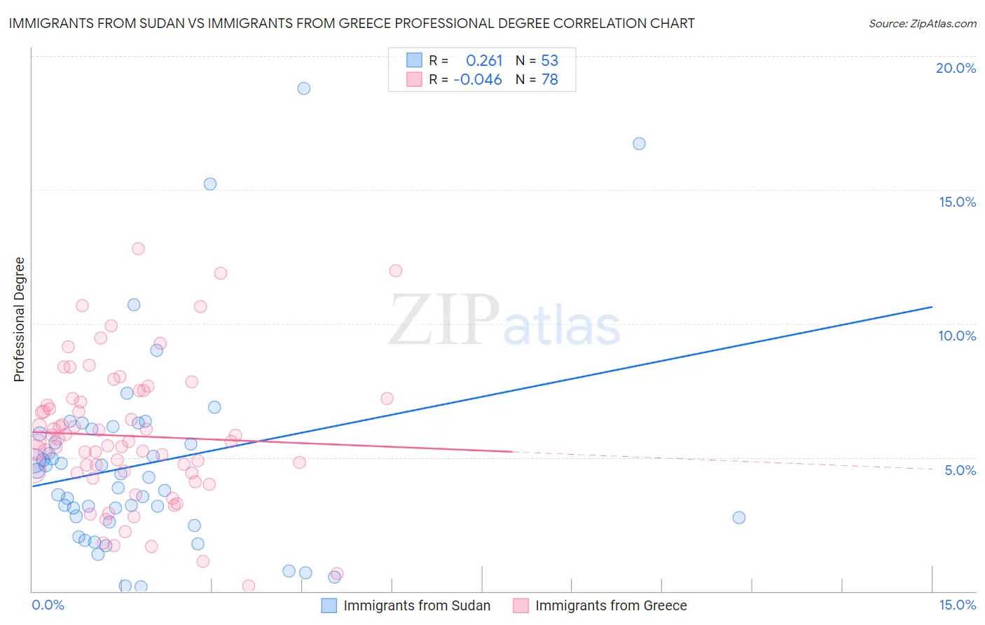 Immigrants from Sudan vs Immigrants from Greece Professional Degree