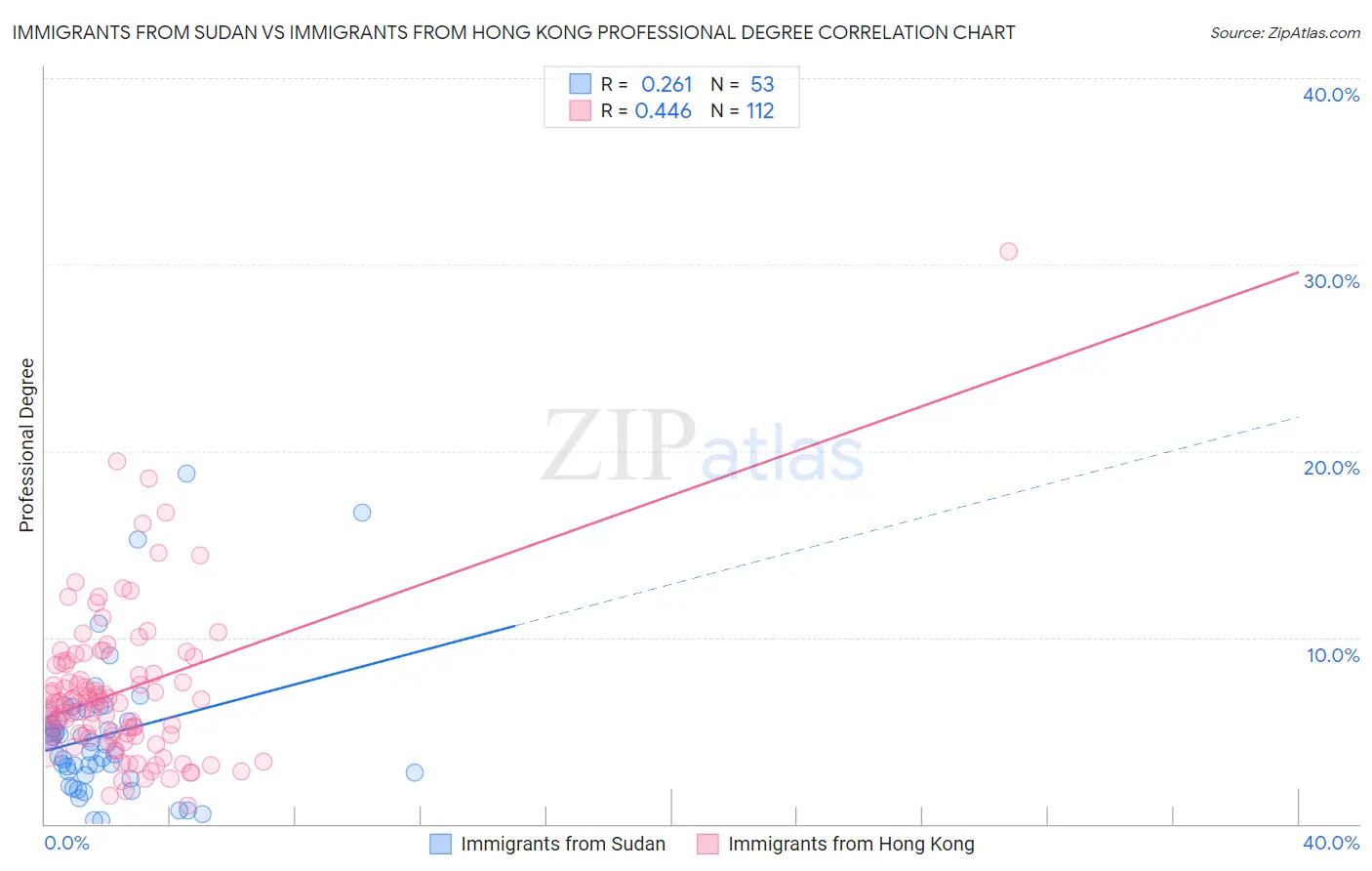 Immigrants from Sudan vs Immigrants from Hong Kong Professional Degree