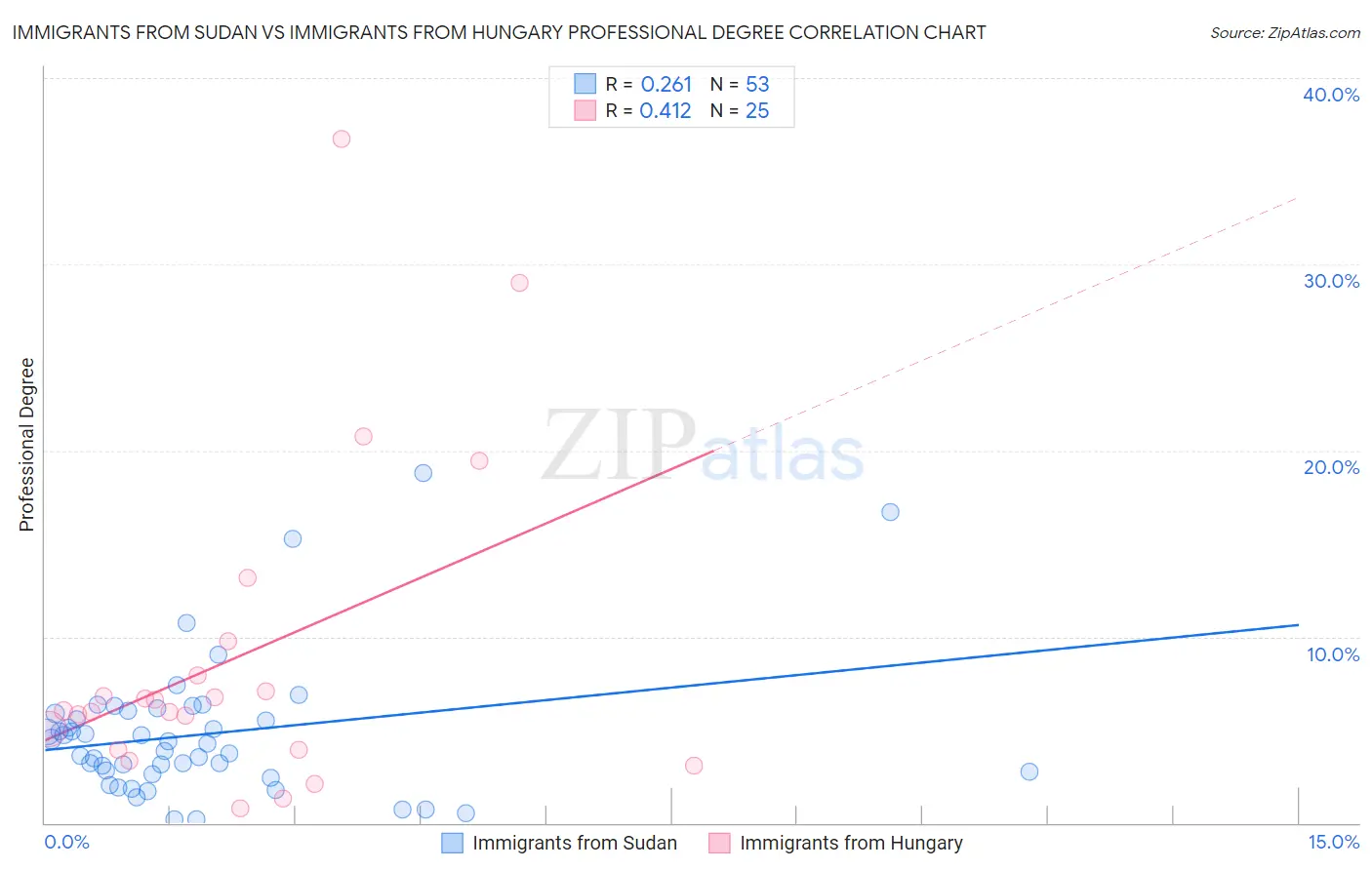 Immigrants from Sudan vs Immigrants from Hungary Professional Degree