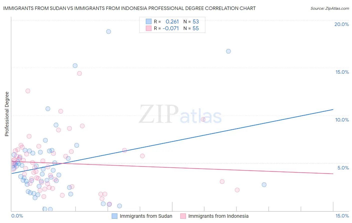 Immigrants from Sudan vs Immigrants from Indonesia Professional Degree