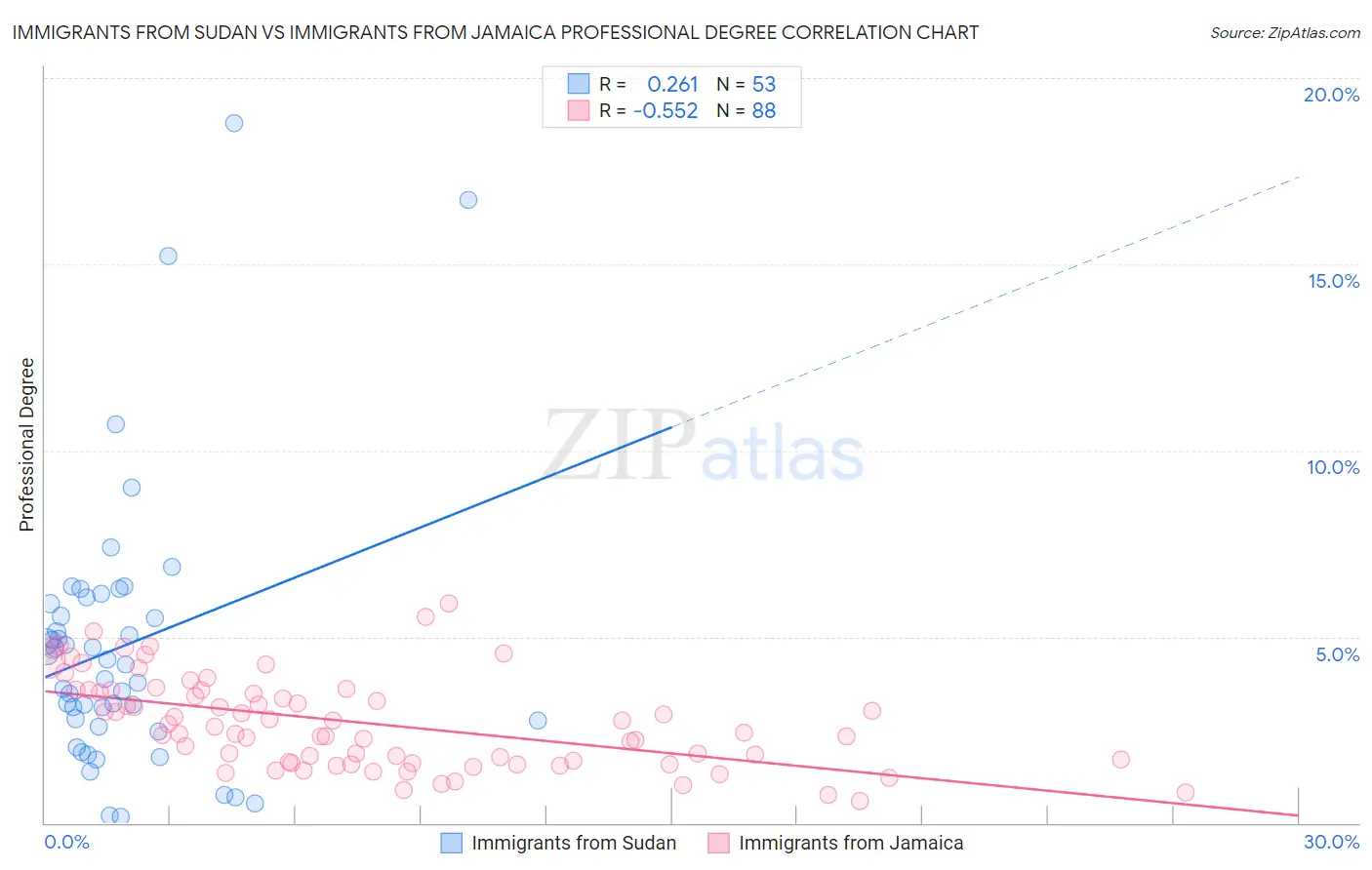 Immigrants from Sudan vs Immigrants from Jamaica Professional Degree