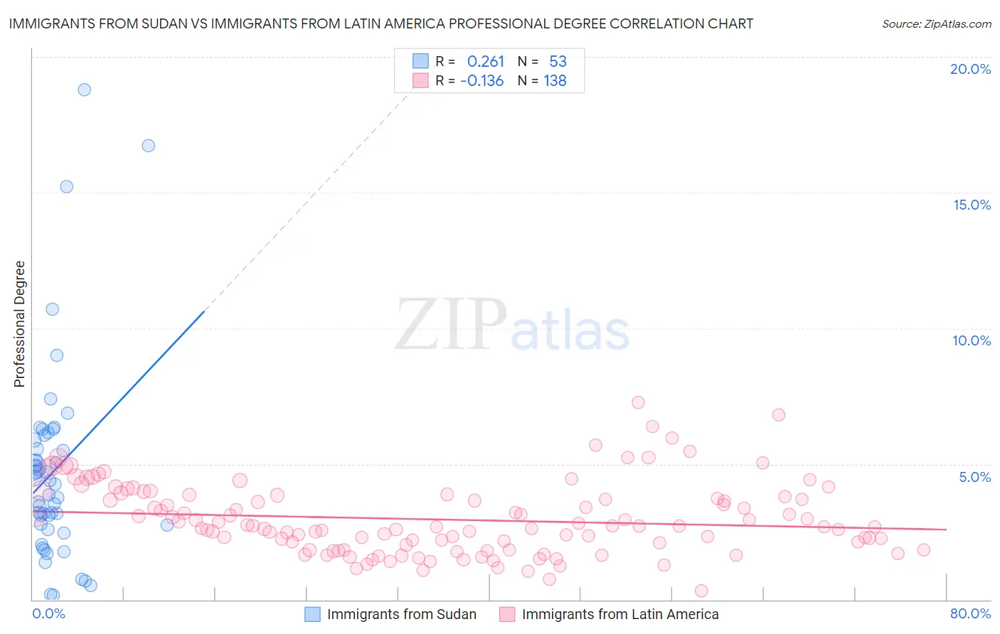 Immigrants from Sudan vs Immigrants from Latin America Professional Degree