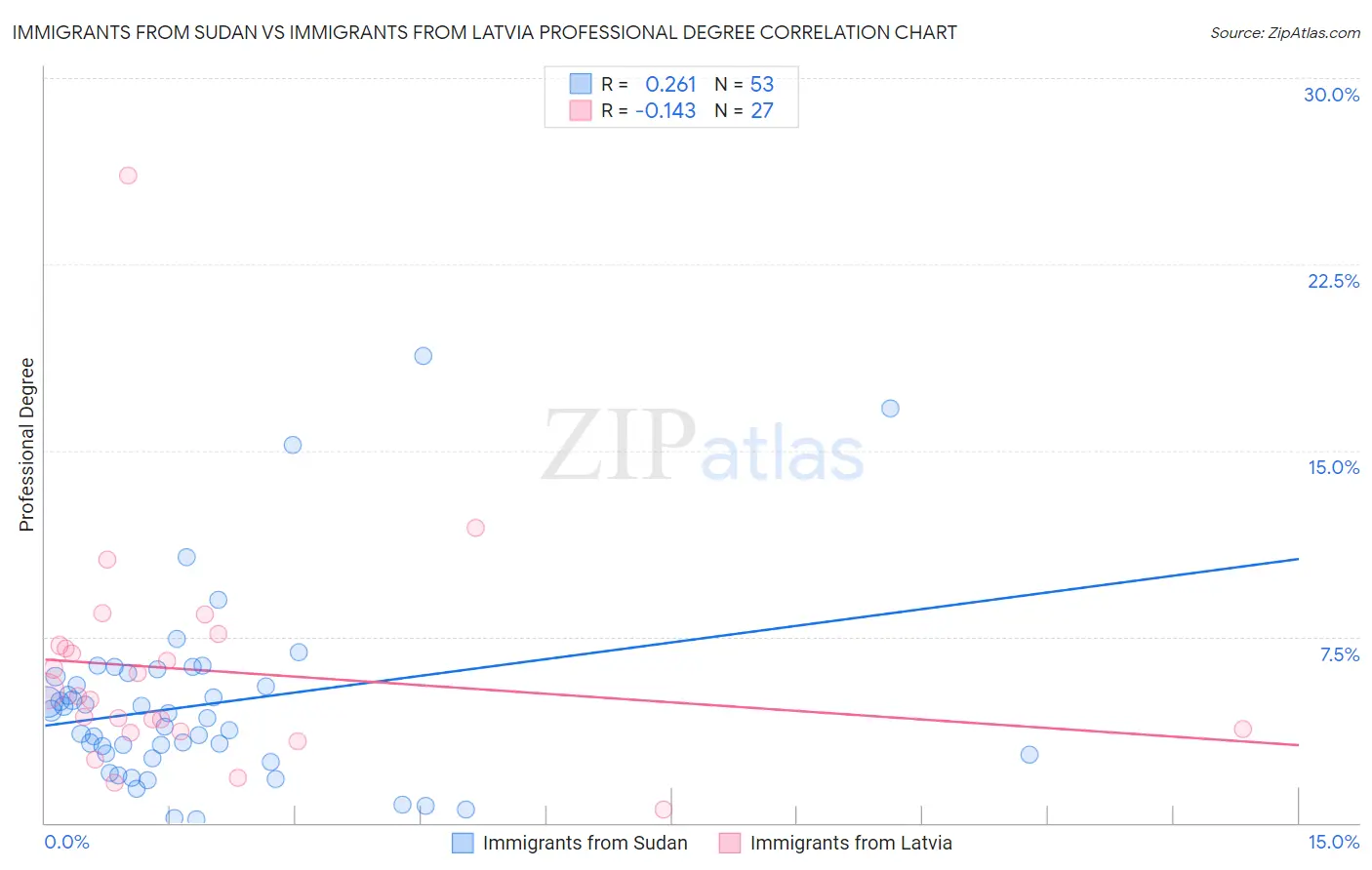 Immigrants from Sudan vs Immigrants from Latvia Professional Degree