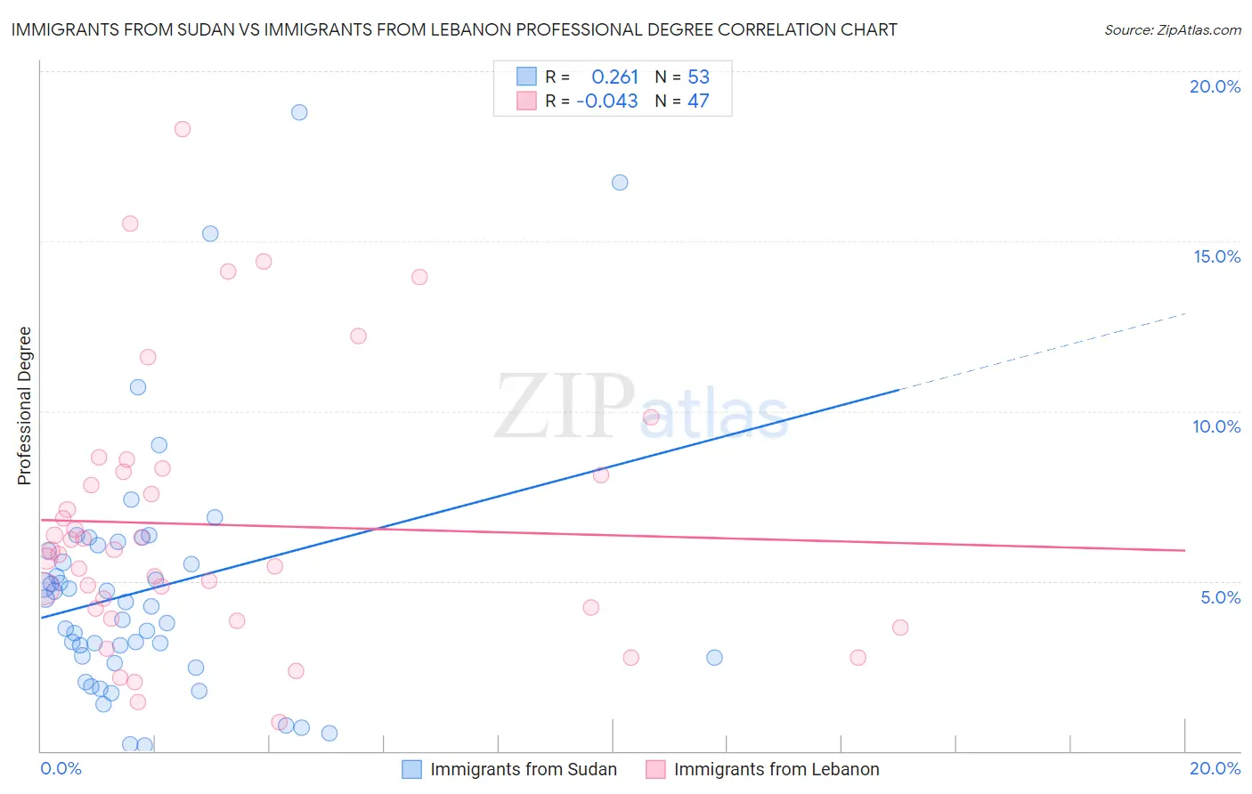 Immigrants from Sudan vs Immigrants from Lebanon Professional Degree