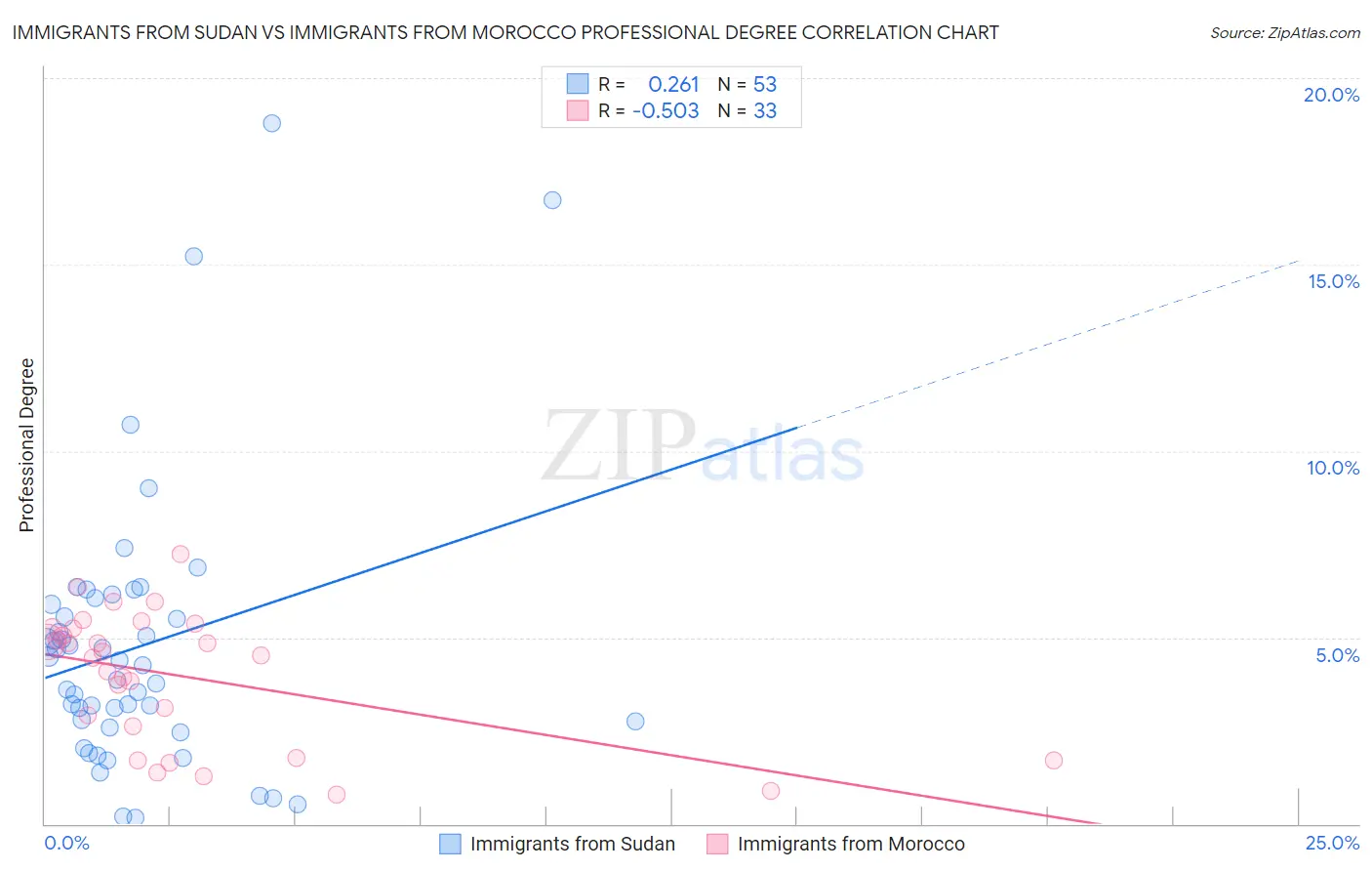 Immigrants from Sudan vs Immigrants from Morocco Professional Degree