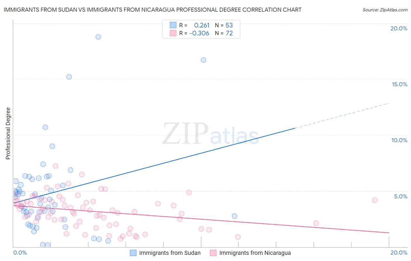 Immigrants from Sudan vs Immigrants from Nicaragua Professional Degree