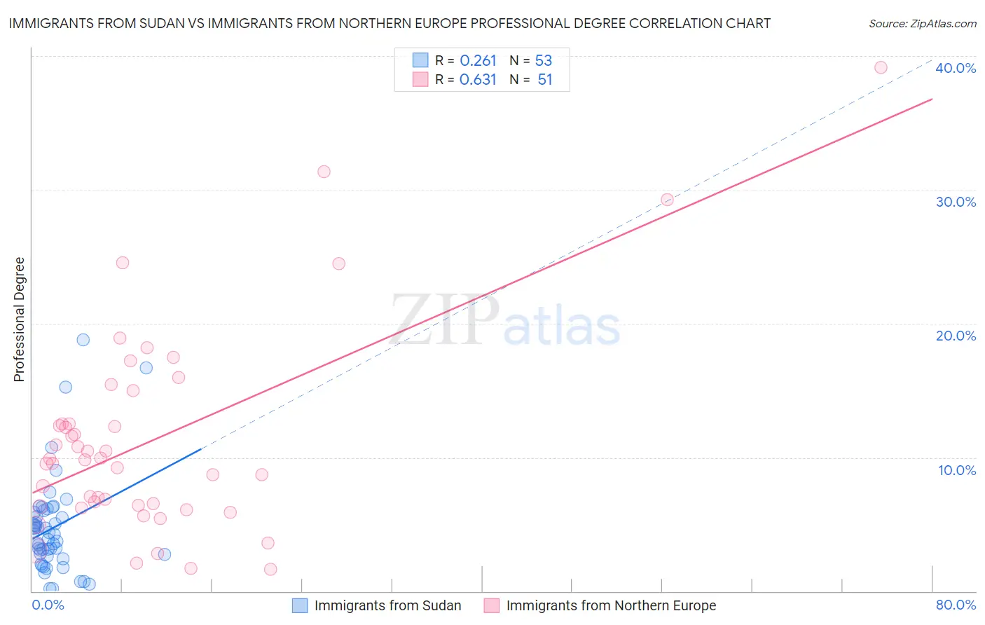 Immigrants from Sudan vs Immigrants from Northern Europe Professional Degree