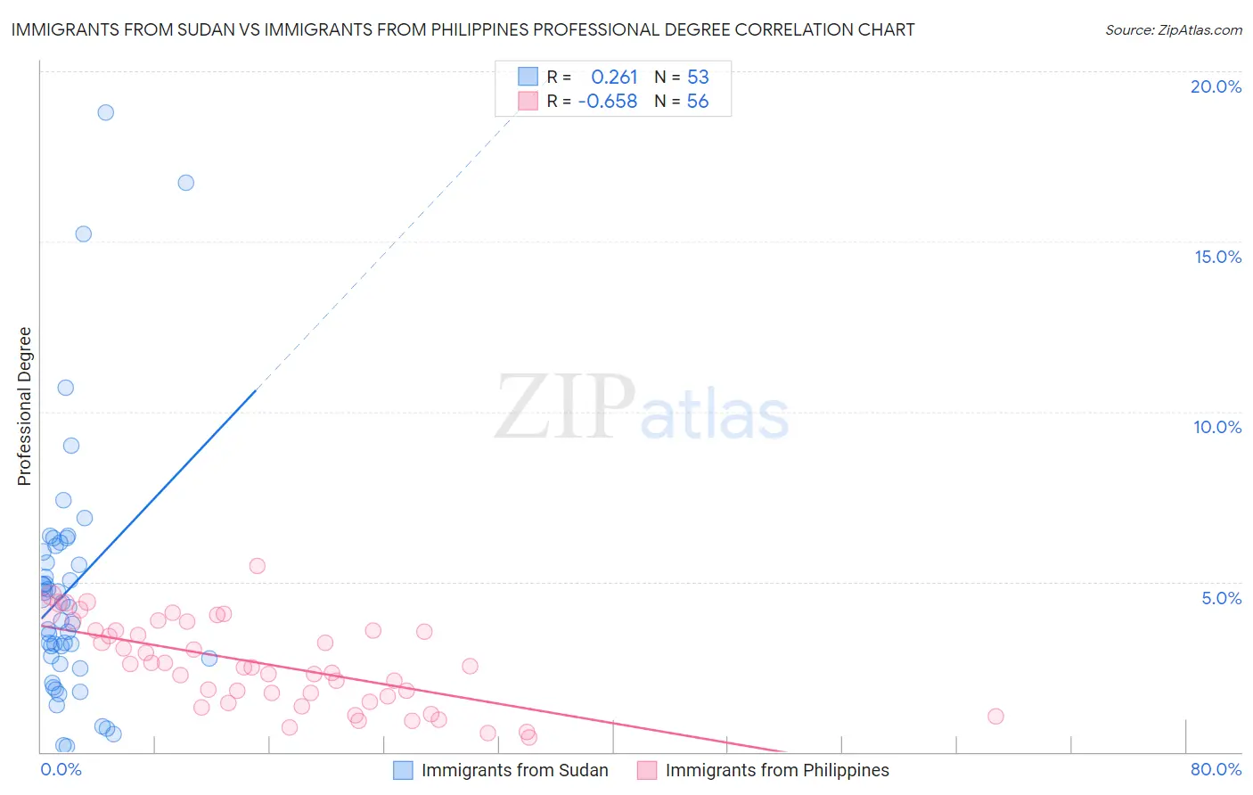 Immigrants from Sudan vs Immigrants from Philippines Professional Degree